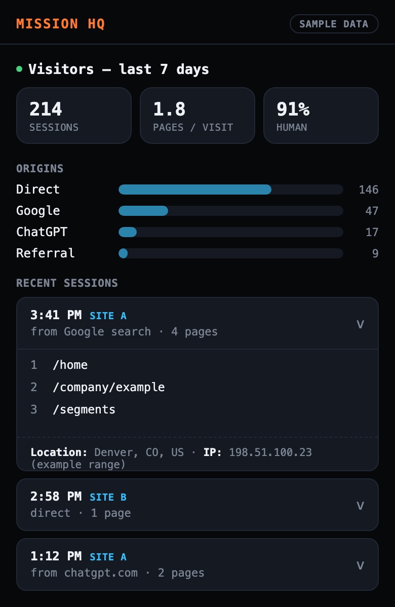 Visitor-traffic panel — real sessions across my sites, where they came from, the pages they moved through