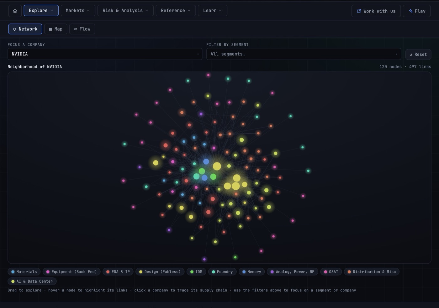 The Network explorer's live graph, centered on NVIDIA — 120 connected companies across the supply chain, colored by segment