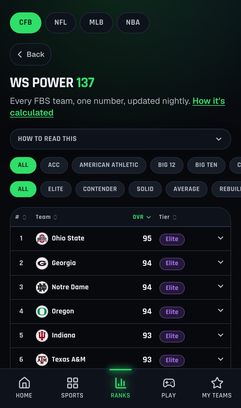 The WS Power ranked table — Ohio State, Georgia, Notre Dame and more, rated 0-99